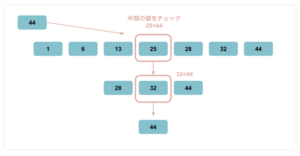 ITにおいて重要なアルゴリズムとは？ーサーチアルゴリズム（探索アルゴリズム）のバイナリーサーチ（二分探索法）