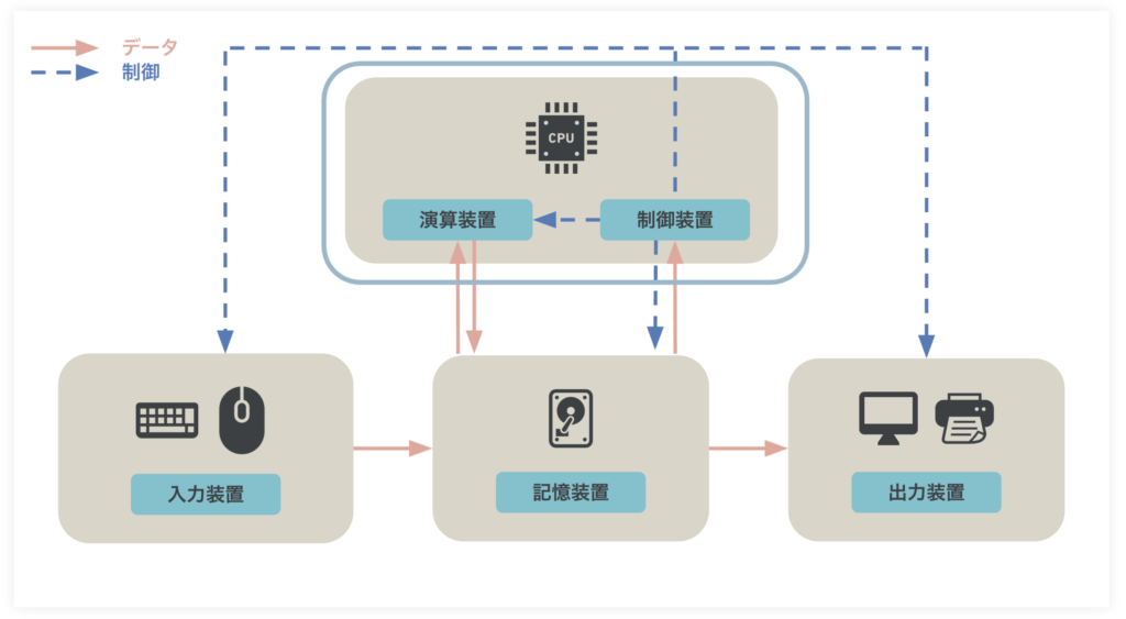 コンピュータを形作る五大装置とはー演算装置と制御装置