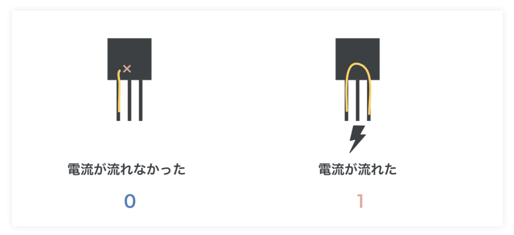 パソコンのCPUとはートランジスタとビット