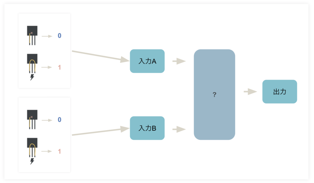 パソコンのCPUとはー演算とは