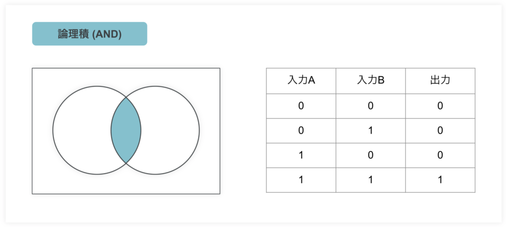 パソコンのCPUとはー論理演算