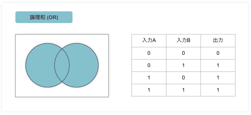 パソコンのCPUとはー論理演算