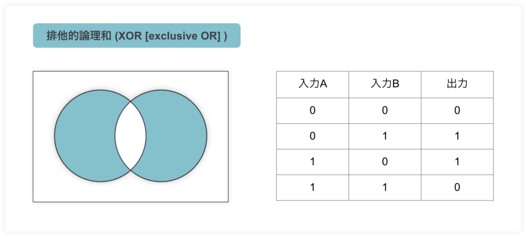 パソコンのCPUとはー論理演算