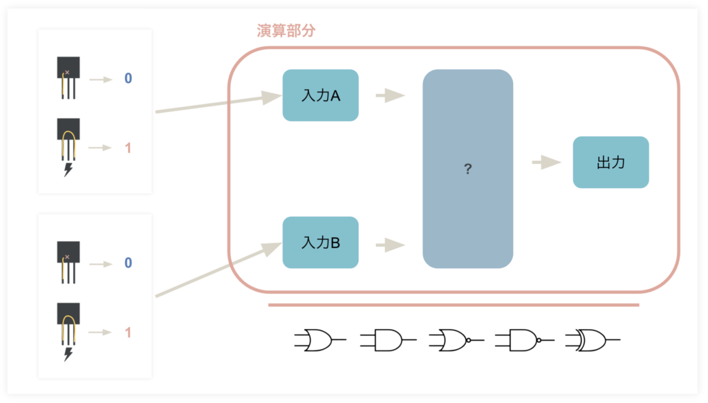 パソコンのCPUとはー論理演算