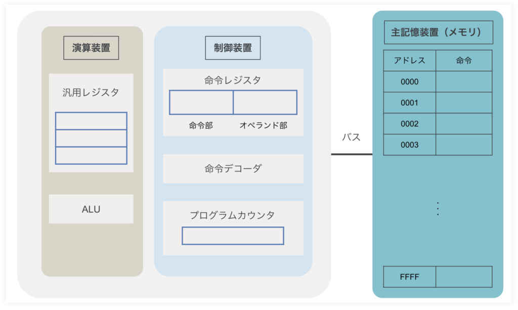 パソコンのCPUとはー命令を実行するときの手順