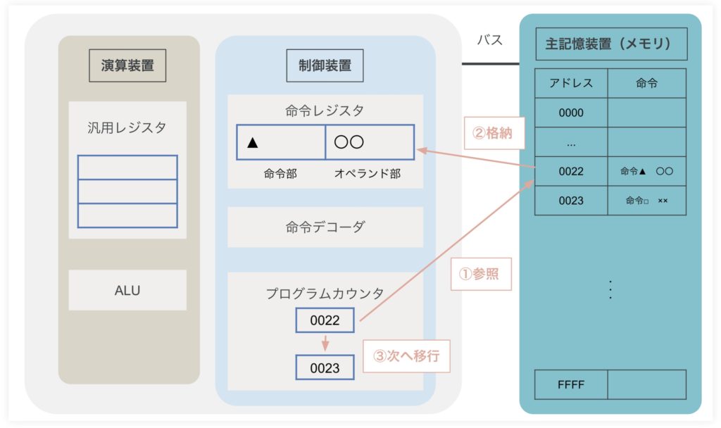 パソコンのCPUとはー命令のフェッチ