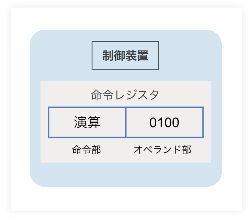 パソコンのCPUとはー命令レジスタ