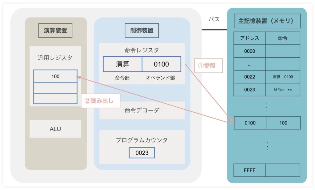 パソコンのCPUとはー対象データ（オペランド）の読み出し