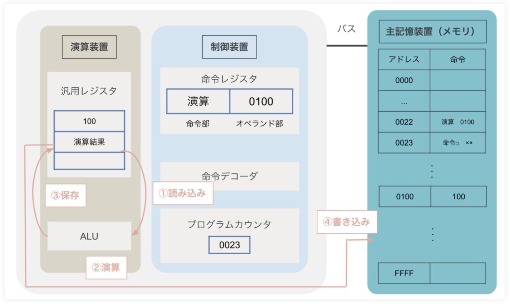 パソコンのCPUとはー命令の実行