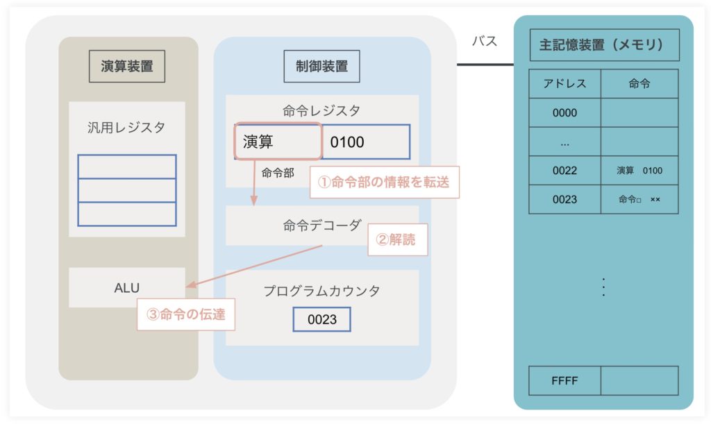 パソコンのCPUとはー命令のデコード