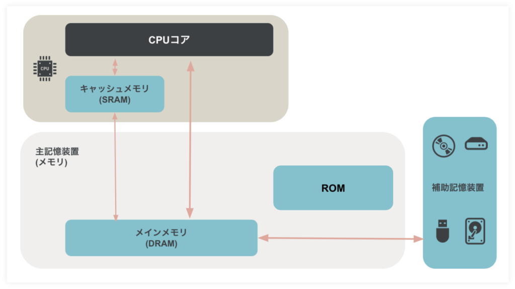 コンピュータを形作る五大装置とはー主記憶装置と補助記憶装置