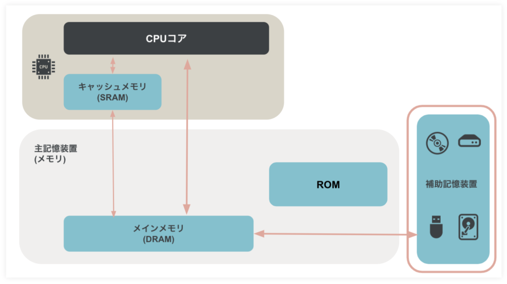 コンピュータを形作る五大装置とはー主記憶装置と補助記憶装置