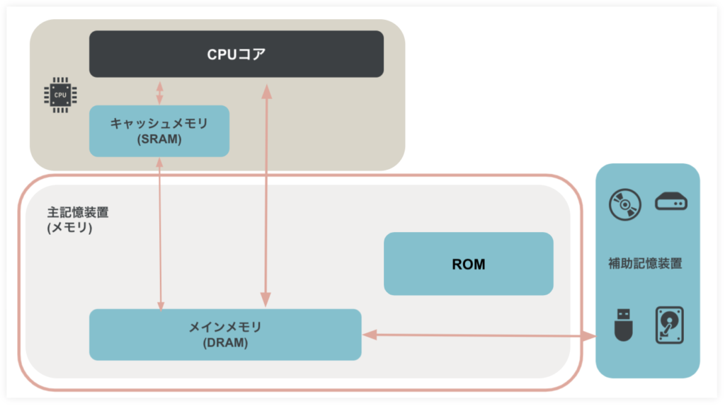 コンピュータを形作る五大装置とはー主記憶装置と補助記憶装置