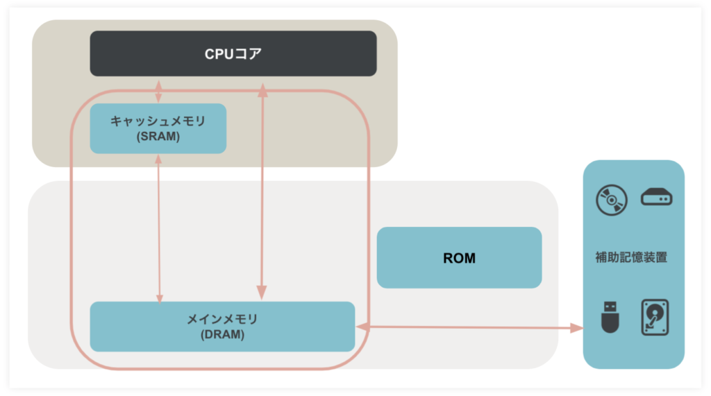 コンピュータを形作る五大装置とはーDRAMとDROMの違い