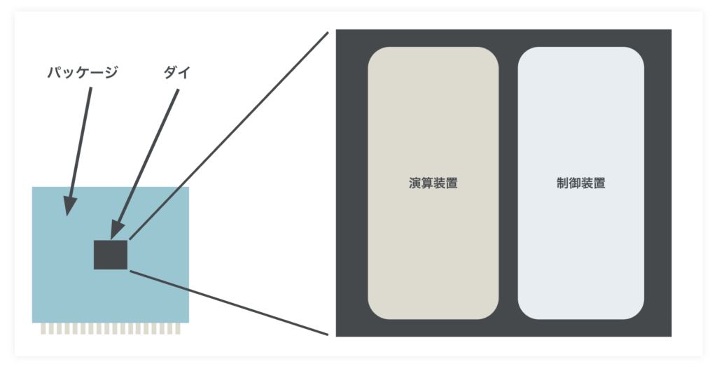 パソコンのCPUとはーCPUの構造