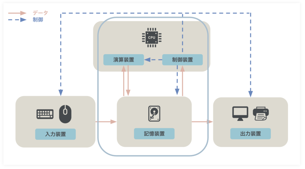 パソコンのCPUとはー命令を実行するときの手順