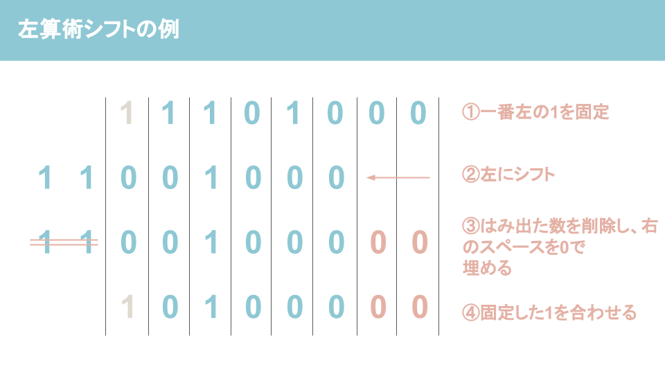 シフト演算とは？シフト演算を分かりやすく解説ー左算術シフト