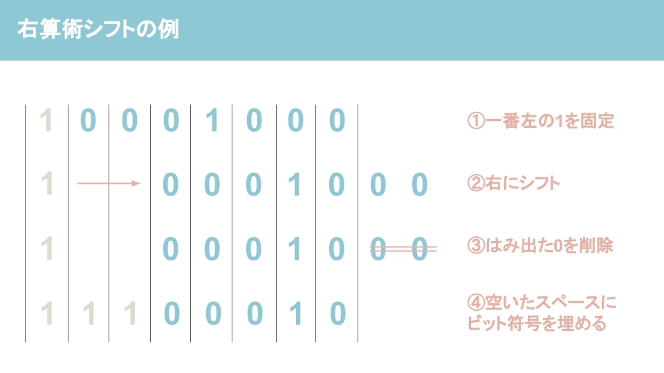 シフト演算とは？シフト演算を分かりやすく解説ー右算術シフト