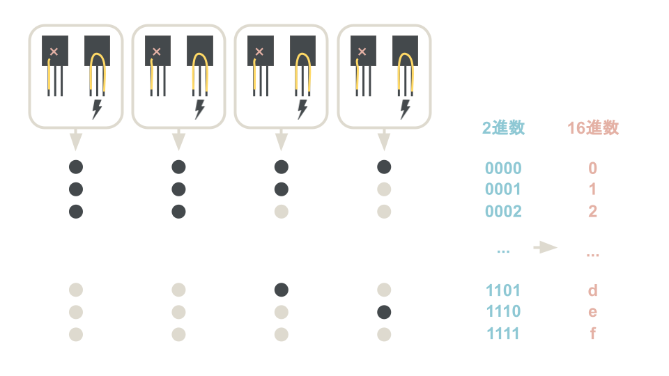 n進数・基数変換について説明。コンピュータで使われるn進数とは