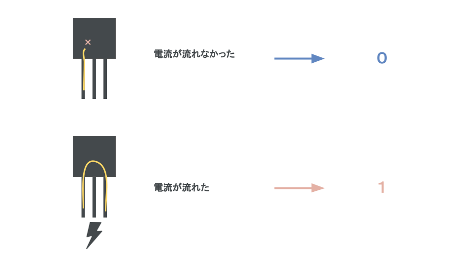 n進数・基数変換について説明。コンピュータで使われるn進数とはービット