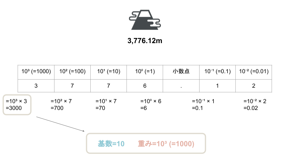 n進数・基数変換について説明。コンピュータで使われるn進数とは