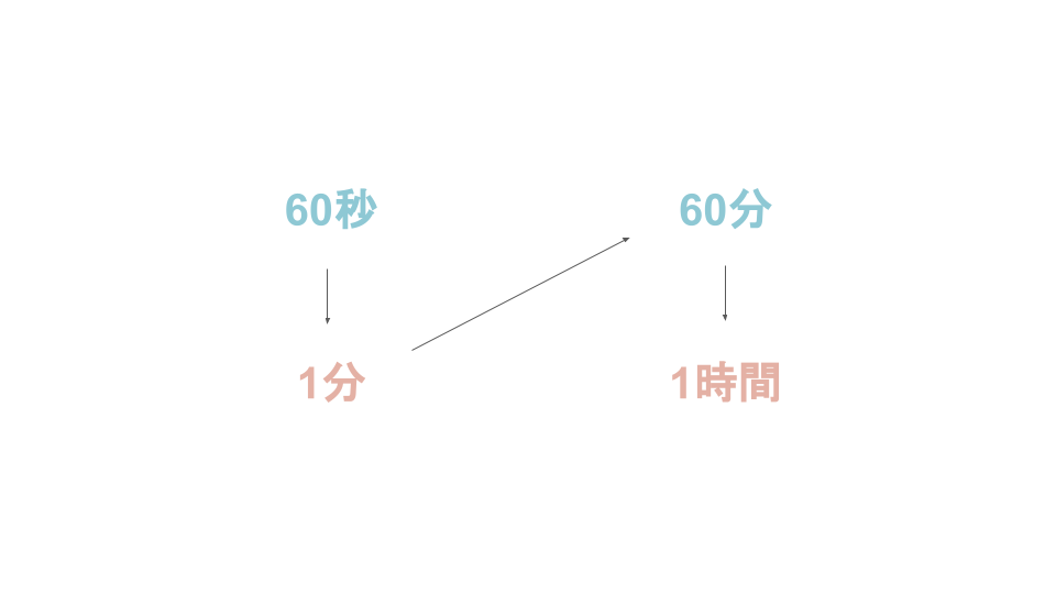 n進数・基数変換について説明。コンピュータで使われるn進数とはー60進数の例