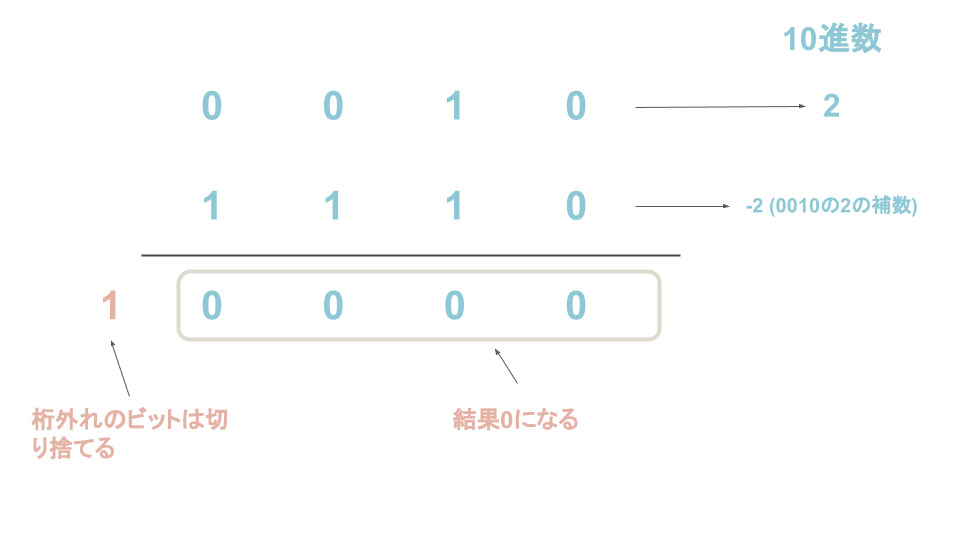 補数とは？補数や2の補数表現をわかりやすく解説
