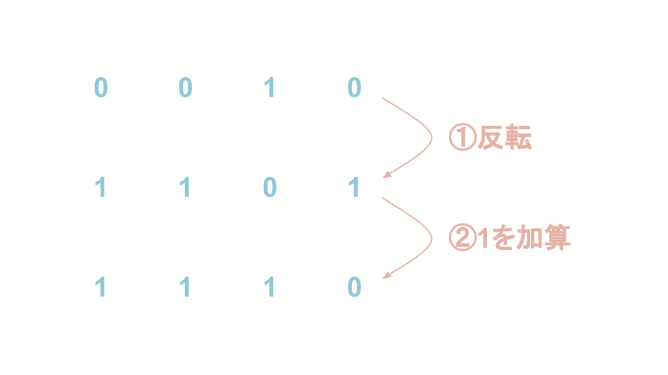 補数とは？補数や2の補数表現をわかりやすく解説
