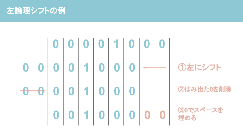 シフト演算とは？シフト演算を分かりやすく解説ー左論理シフト