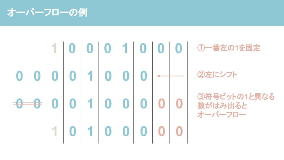 シフト演算とは？シフト演算を分かりやすく解説ーオーバーフロー