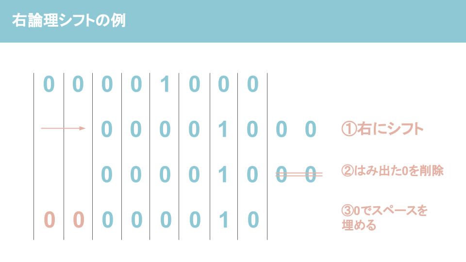 シフト演算とは？シフト演算を分かりやすく解説ー右論理シフト