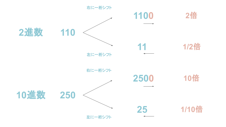 シフト演算とは？シフト演算を分かりやすく解説