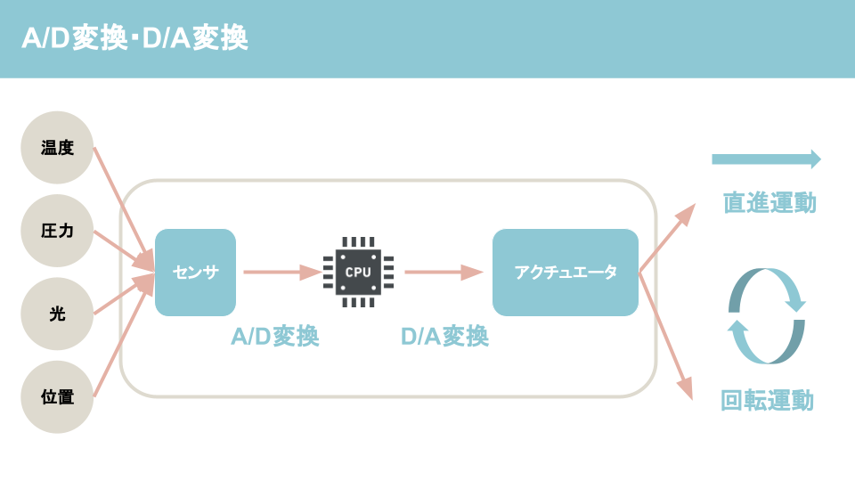 アナログとは？アナログとデジタルの違いについて解説ーA/D変換とD/A変換