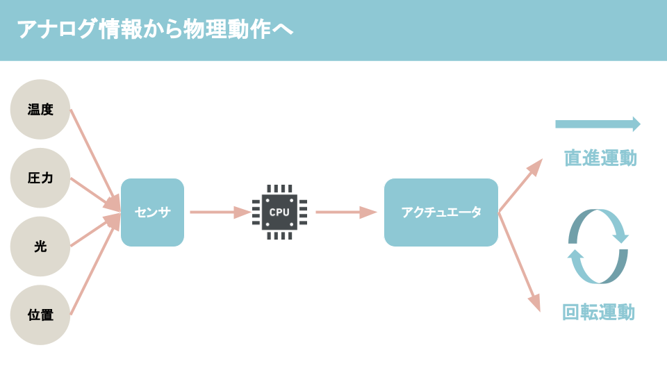 アナログとは？アナログとデジタルの違いについて解説ーアナログ情報から物理動作へ