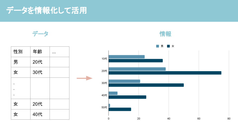 データとは？データと情報の違いを解説ーデータの活用例