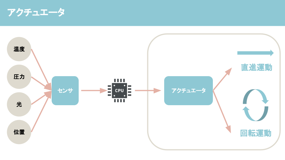 アナログとは？アナログとデジタルの違いについて解説ーアクチュエータとは