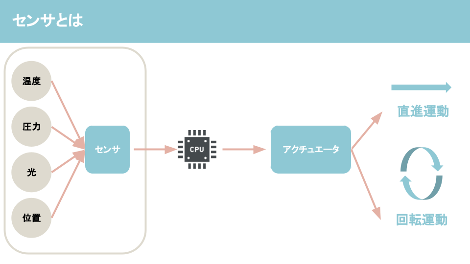 アナログとは？アナログとデジタルの違いについて解説ーセンサとは